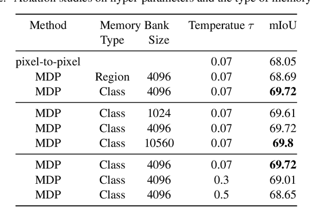 Figure 4 for Multi-dataset Pretraining: A Unified Model for Semantic Segmentation