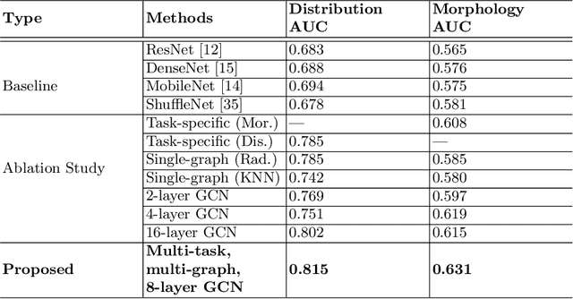 Figure 2 for Multi-task Graph Convolutional Neural Network for Calcification Morphology and Distribution Analysis in Mammograms