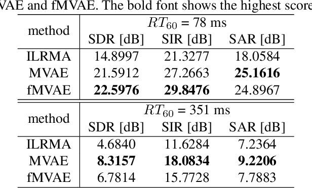 Figure 2 for Fast MVAE: Joint separation and classification of mixed sources based on multichannel variational autoencoder with auxiliary classifier