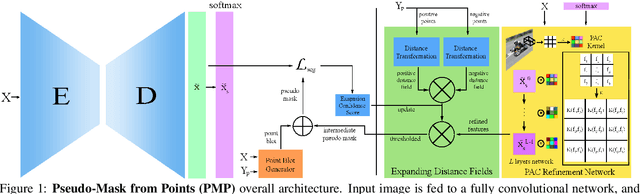 Figure 1 for Towards Single Stage Weakly Supervised Semantic Segmentation