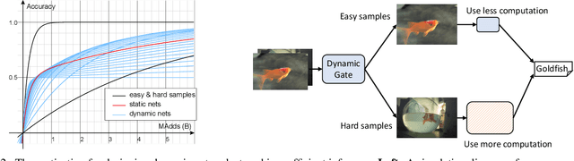 Figure 3 for Dynamic Slimmable Network