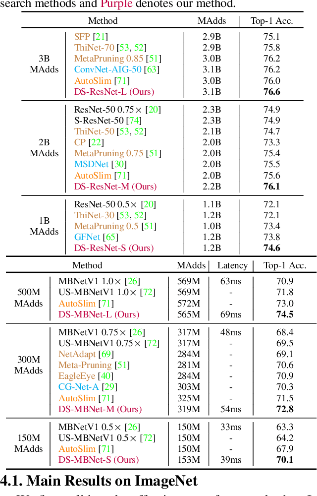 Figure 4 for Dynamic Slimmable Network