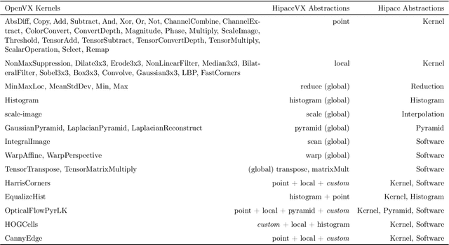 Figure 4 for HipaccVX: Wedding of OpenVX and DSL-based Code Generation