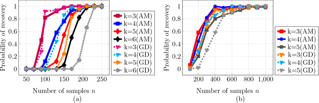 Figure 3 for Learning ReLU Networks via Alternating Minimization