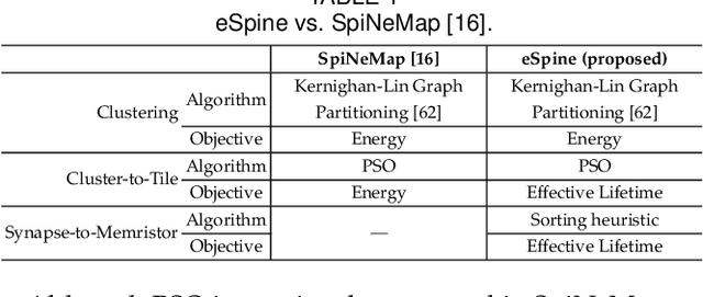 Figure 2 for Endurance-Aware Mapping of Spiking Neural Networks to Neuromorphic Hardware