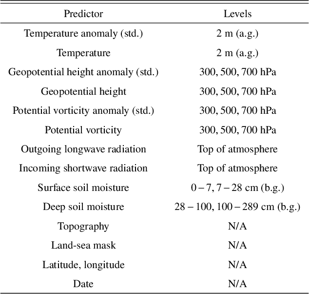 Figure 2 for Global Extreme Heat Forecasting Using Neural Weather Models