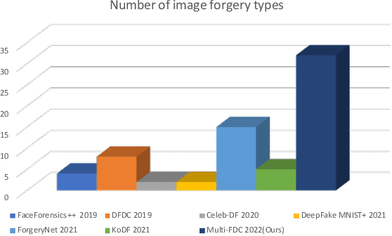 Figure 1 for Multi-Forgery Detection Challenge 2022: Push the Frontier of Unconstrained and Diverse Forgery Detection