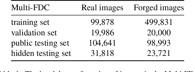 Figure 2 for Multi-Forgery Detection Challenge 2022: Push the Frontier of Unconstrained and Diverse Forgery Detection