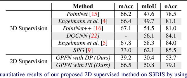 Figure 4 for Weakly Supervised Semantic Segmentation in 3D Graph-Structured Point Clouds of Wild Scenes