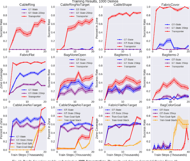 Figure 3 for Learning to Rearrange Deformable Cables, Fabrics, and Bags with Goal-Conditioned Transporter Networks