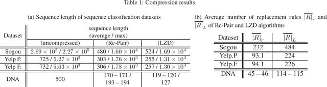 Figure 1 for Learning Directly from Grammar Compressed Text