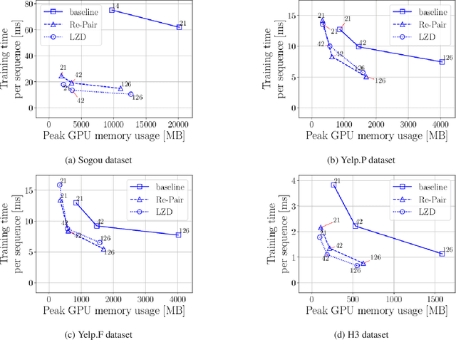 Figure 2 for Learning Directly from Grammar Compressed Text