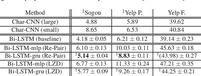 Figure 4 for Learning Directly from Grammar Compressed Text