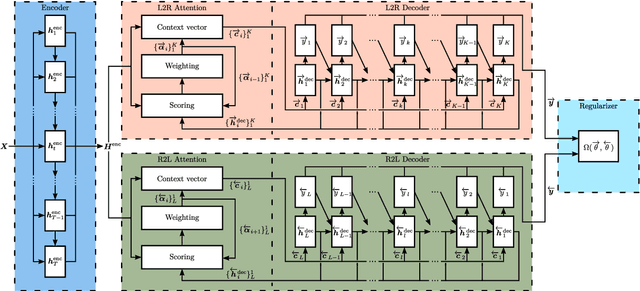 Figure 3 for Regularized Forward-Backward Decoder for Attention Models