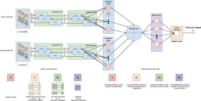 Figure 1 for Short-Term Load Forecasting using Bi-directional Sequential Models and Feature Engineering for Small Datasets