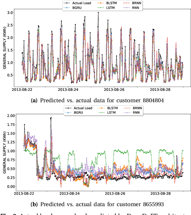 Figure 3 for Short-Term Load Forecasting using Bi-directional Sequential Models and Feature Engineering for Small Datasets