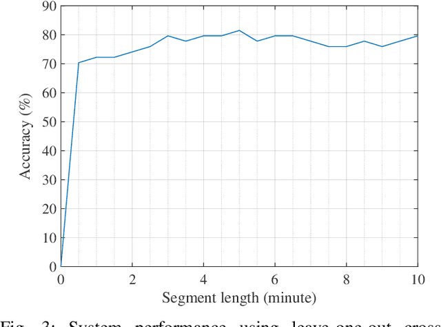 Figure 3 for Grading the severity of hypoxic-ischemic encephalopathy in newborn EEG using a convolutional neural network