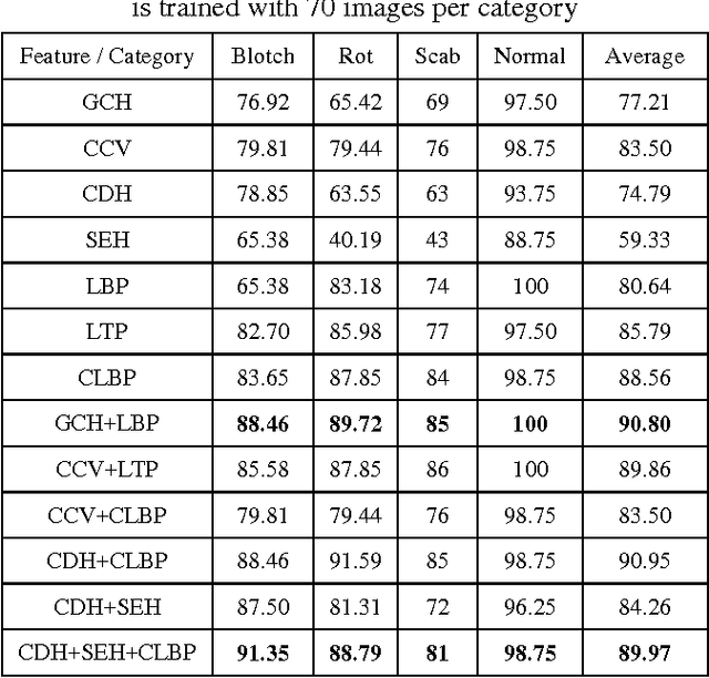 Figure 4 for Fusing Color and Texture Cues to Categorize the Fruit Diseases from Images