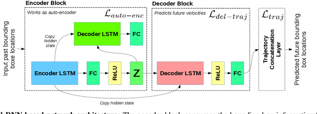 Figure 2 for Simple means Faster: Real-Time Human Motion Forecasting in Monocular First Person Videos on CPU