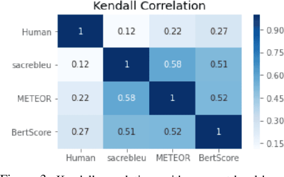 Figure 4 for Sentiment-Aware Measure (SAM) for Evaluating Sentiment Transfer by Machine Translation Systems