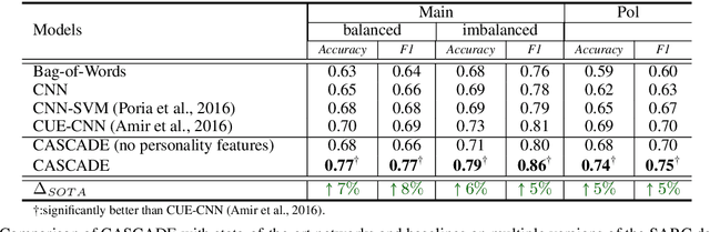 Figure 4 for CASCADE: Contextual Sarcasm Detection in Online Discussion Forums