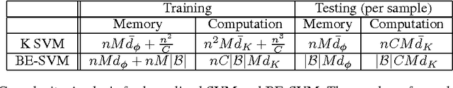 Figure 1 for Large Scale, Large Margin Classification using Indefinite Similarity Measures