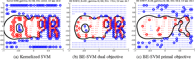 Figure 2 for Large Scale, Large Margin Classification using Indefinite Similarity Measures