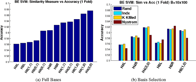 Figure 3 for Large Scale, Large Margin Classification using Indefinite Similarity Measures