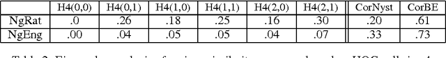 Figure 4 for Large Scale, Large Margin Classification using Indefinite Similarity Measures