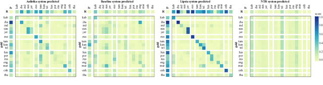 Figure 4 for SIGTYP 2021 Shared Task: Robust Spoken Language Identification