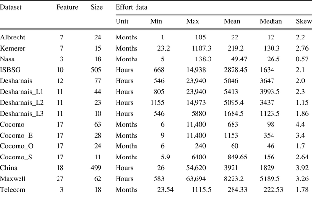 Figure 4 for Pareto Efficient Multi Objective Optimization for Local Tuning of Analogy Based Estimation
