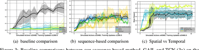 Figure 3 for Visual Imitation Learning with Recurrent Siamese Networks