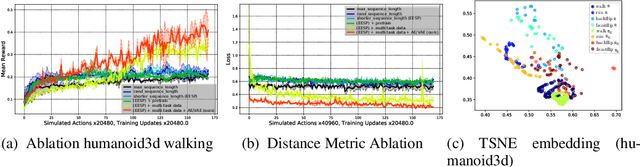 Figure 4 for Visual Imitation Learning with Recurrent Siamese Networks