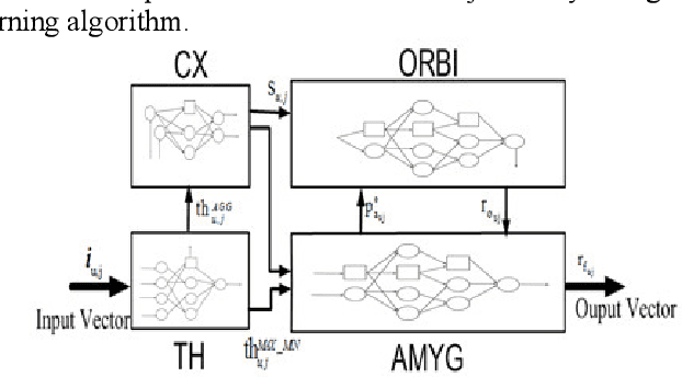 Figure 4 for Brain Emotional Learning-based Prediction Model For the Prediction of Geomagnetic Storms