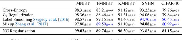 Figure 2 for Neural Complexity Measures