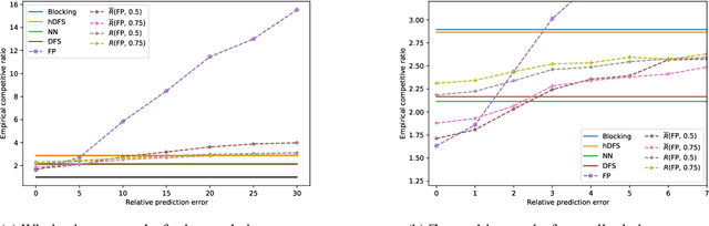 Figure 1 for Robustification of Online Graph Exploration Methods