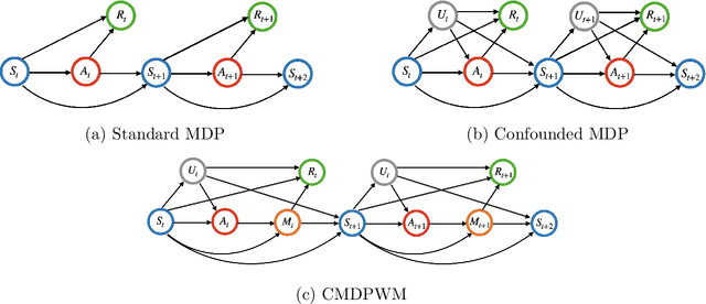 Figure 1 for Off-Policy Confidence Interval Estimation with Confounded Markov Decision Process