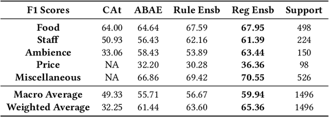 Figure 2 for Ensemble Creation via Anchored Regularization for Unsupervised Aspect Extraction