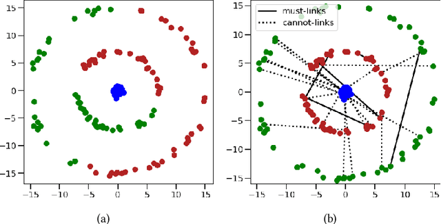 Figure 1 for Semi-Supervised Clustering via Markov Chain Aggregation