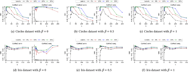 Figure 3 for Semi-Supervised Clustering via Markov Chain Aggregation
