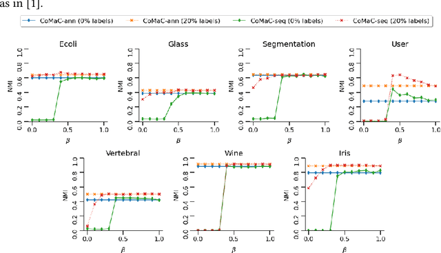 Figure 4 for Semi-Supervised Clustering via Markov Chain Aggregation