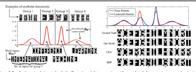 Figure 3 for Bayesian Nonparametric Multilevel Clustering with Group-Level Contexts