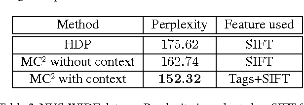 Figure 4 for Bayesian Nonparametric Multilevel Clustering with Group-Level Contexts
