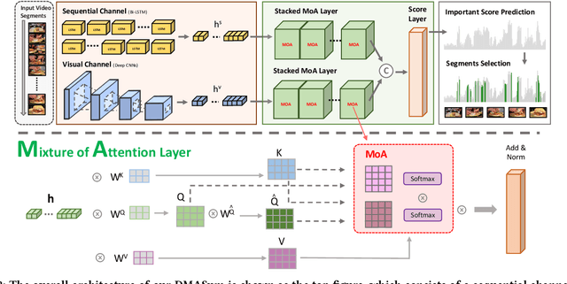 Figure 3 for Query Twice: Dual Mixture Attention Meta Learning for Video Summarization