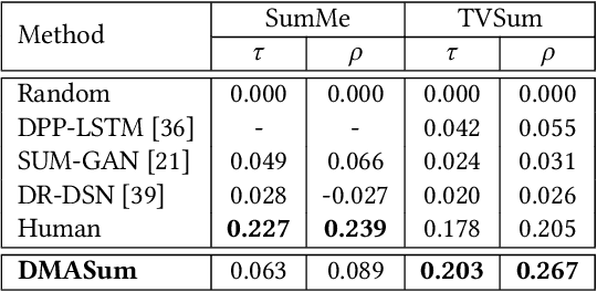Figure 4 for Query Twice: Dual Mixture Attention Meta Learning for Video Summarization