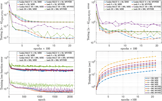 Figure 1 for Deep Neural Networks Are Effective At Learning High-Dimensional Hilbert-Valued Functions From Limited Data