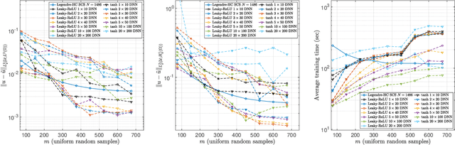 Figure 3 for Deep Neural Networks Are Effective At Learning High-Dimensional Hilbert-Valued Functions From Limited Data
