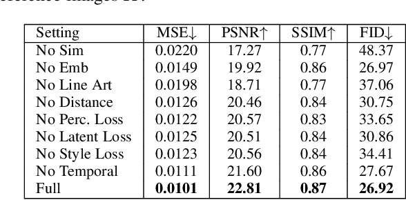 Figure 2 for Deep Line Art Video Colorization with a Few References