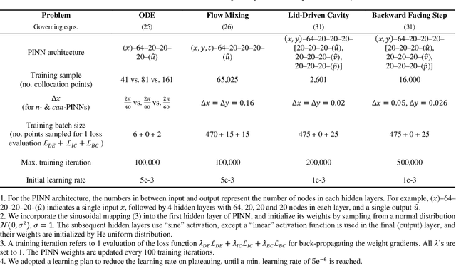 Figure 2 for CAN-PINN: A Fast Physics-Informed Neural Network Based on Coupled-Automatic-Numerical Differentiation Method