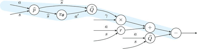 Figure 1 for How to Learn a Useful Critic? Model-based Action-Gradient-Estimator Policy Optimization